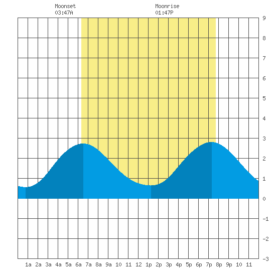 Elk River tide chart for Wednesday, April 17, 2024