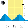 Elk River tide chart for Monday, April 1, 2024