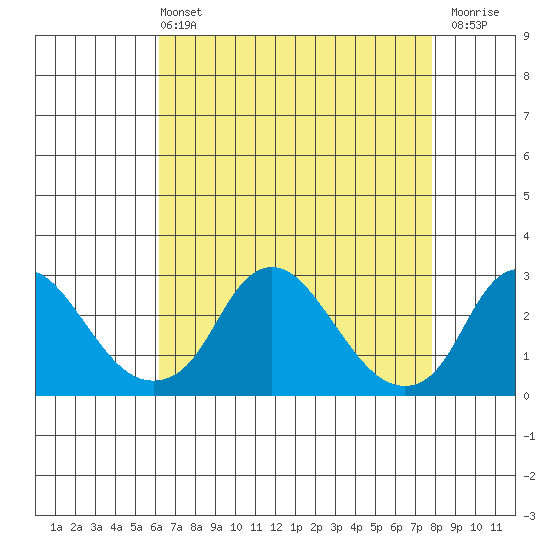 Elk River tide chart for Wednesday, April 24, 2024