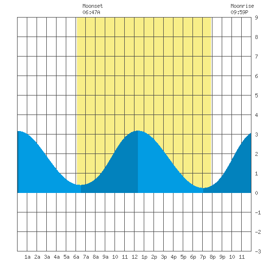Elk River tide chart for Thursday, April 25, 2024