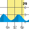 Elk River tide chart for Monday, April 29, 2024