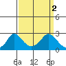 Elk River tide chart for Tuesday, April 2, 2024