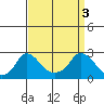 Elk River tide chart for Wednesday, April 3, 2024