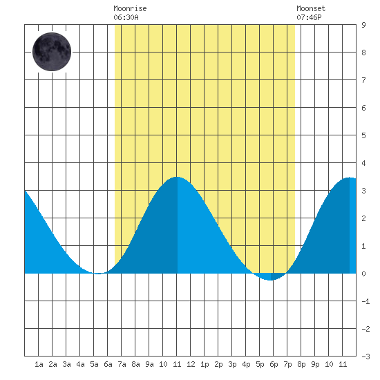 Elk River tide chart for Monday, April 8, 2024