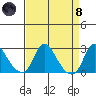 Elk River tide chart for Monday, April 8, 2024