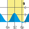 Elk River tide chart for Tuesday, April 9, 2024
