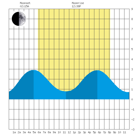 Elk River tide chart for Wednesday, May 15, 2024