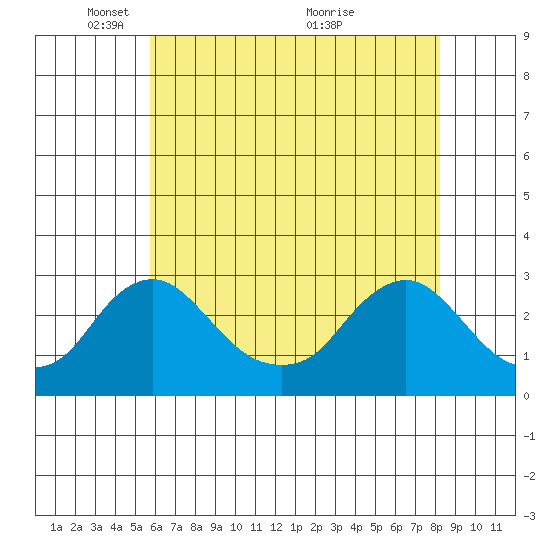 Elk River tide chart for Thursday, May 16, 2024