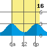 Elk River tide chart for Thursday, May 16, 2024
