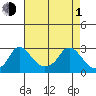 Elk River tide chart for Wednesday, May 1, 2024