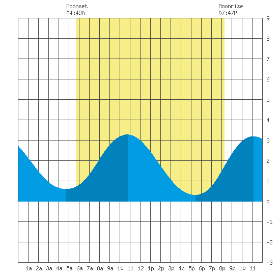Elk River tide chart for Wednesday, May 22, 2024