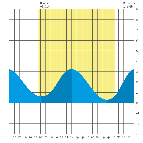 Elk River tide chart for Friday, May 24, 2024