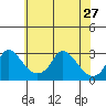 Elk River tide chart for Monday, May 27, 2024