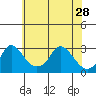 Elk River tide chart for Tuesday, May 28, 2024