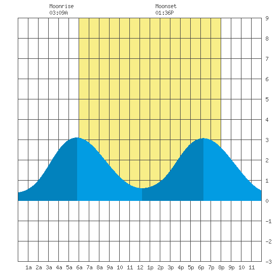 Elk River tide chart for Thursday, May 2, 2024