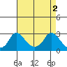 Elk River tide chart for Thursday, May 2, 2024