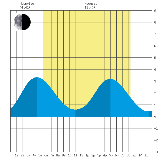 Elk River tide chart for Thursday, May 30, 2024