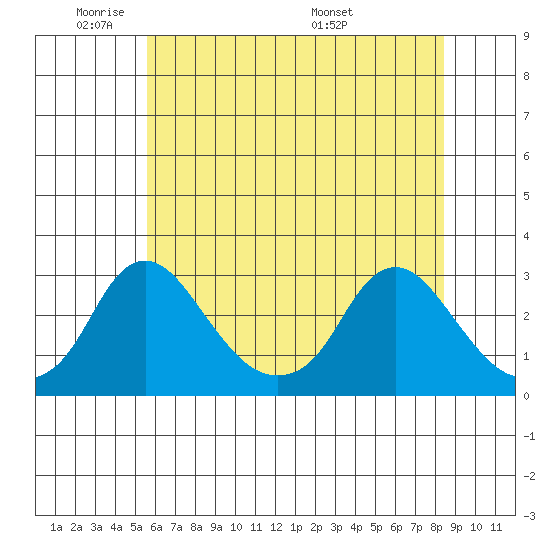 Elk River tide chart for Friday, May 31, 2024