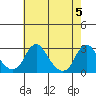 Elk River tide chart for Sunday, May 5, 2024