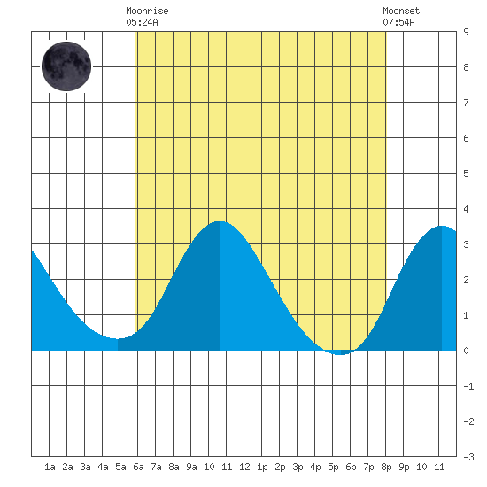 Elk River tide chart for Tuesday, May 7, 2024
