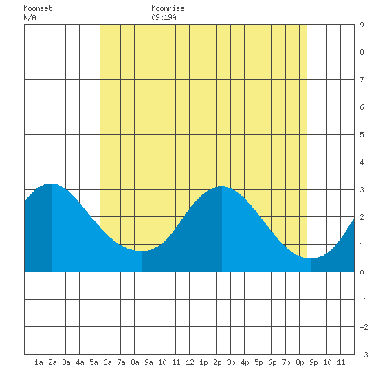 Elk River tide chart for Monday, June 10, 2024