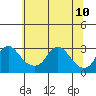 Elk River tide chart for Monday, June 10, 2024