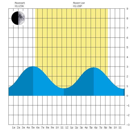 Elk River tide chart for Friday, June 14, 2024