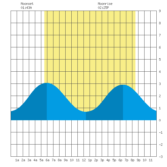 Elk River tide chart for Saturday, June 15, 2024