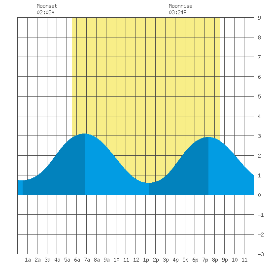 Elk River tide chart for Sunday, June 16, 2024