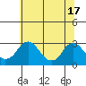 Elk River tide chart for Monday, June 17, 2024