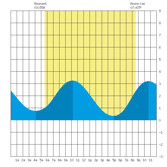 Elk River tide chart for Thursday, June 20, 2024