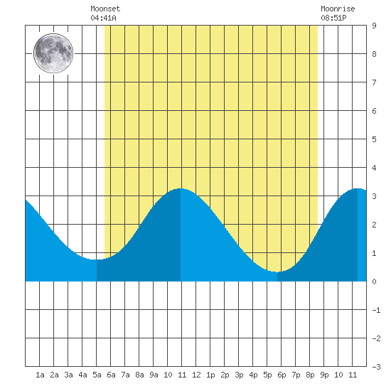 Elk River tide chart for Friday, June 21, 2024