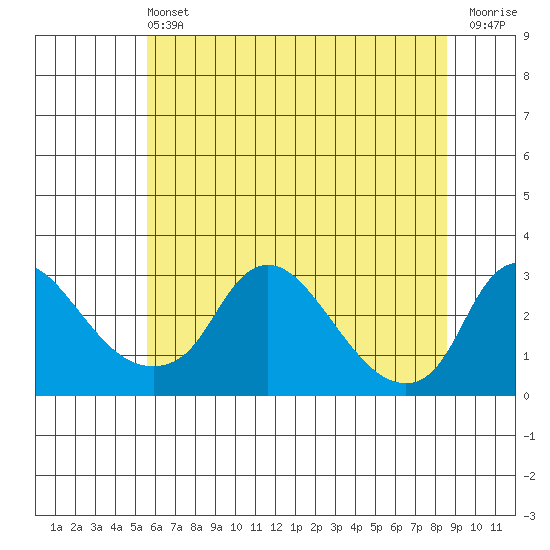 Elk River tide chart for Saturday, June 22, 2024