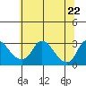 Elk River tide chart for Saturday, June 22, 2024