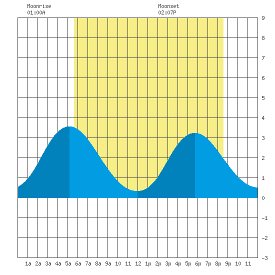 Elk River tide chart for Saturday, June 29, 2024