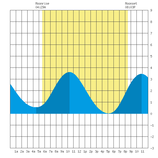 Elk River tide chart for Wednesday, June 5, 2024