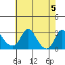 Elk River tide chart for Wednesday, June 5, 2024