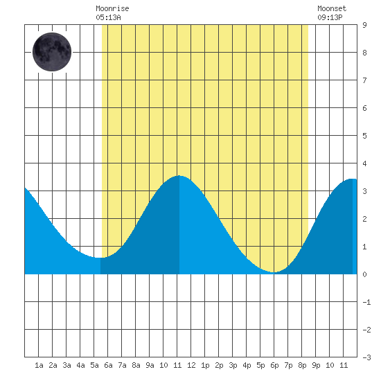 Elk River tide chart for Thursday, June 6, 2024