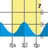 Elk River tide chart for Friday, June 7, 2024