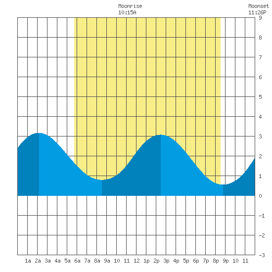Elk River tide chart for Wednesday, July 10, 2024