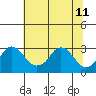 Elk River tide chart for Thursday, July 11, 2024
