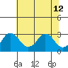 Elk River tide chart for Friday, July 12, 2024