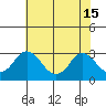 Elk River tide chart for Monday, July 15, 2024