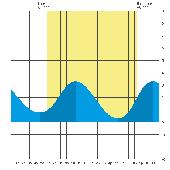 Elk River tide chart for Saturday, July 20, 2024