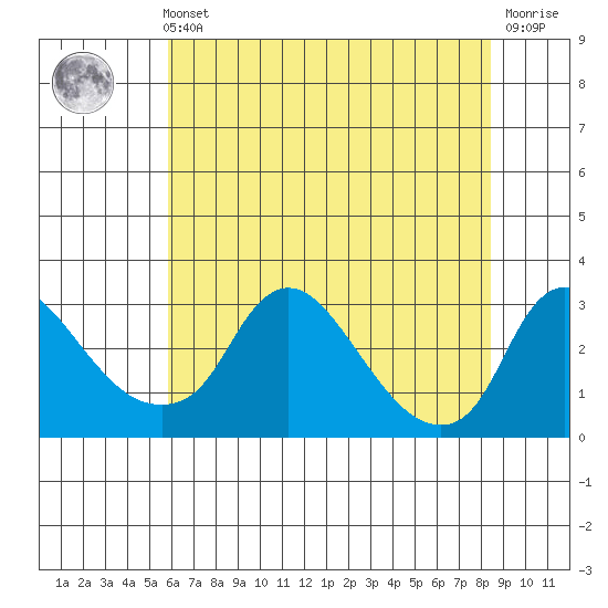 Elk River tide chart for Sunday, July 21, 2024