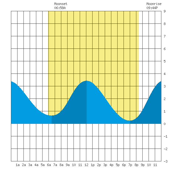 Elk River tide chart for Monday, July 22, 2024