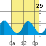 Elk River tide chart for Thursday, July 25, 2024