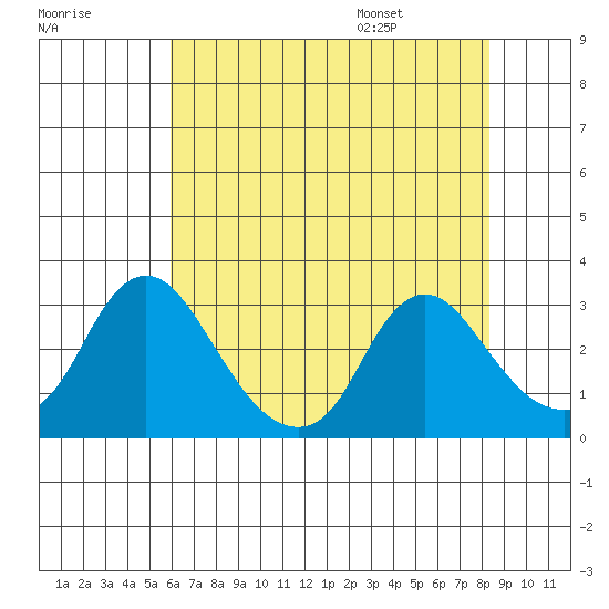 Elk River tide chart for Sunday, July 28, 2024