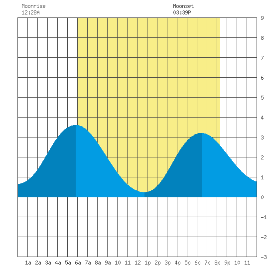 Elk River tide chart for Monday, July 29, 2024