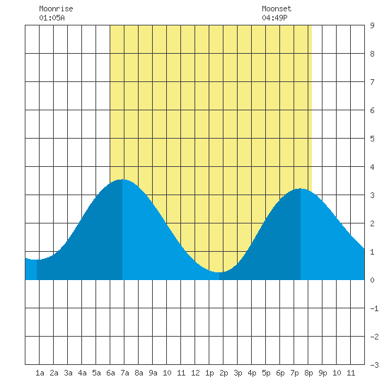Elk River tide chart for Tuesday, July 30, 2024